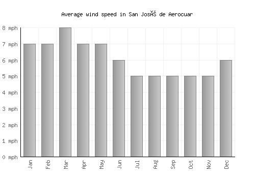 San José de Aerocuar average winspeed by month (mph)