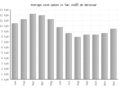 San José de Aerocuar average winspeed by month (km/h)