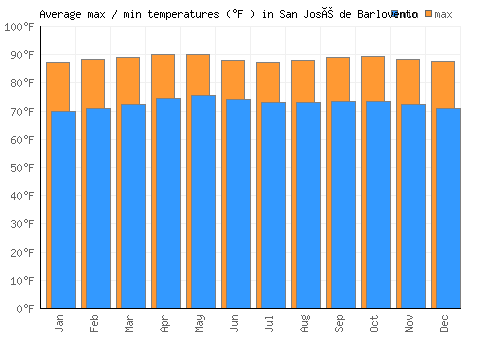 San José de Barlovento average minimum / maximum temperatures (Fahrenheit)
