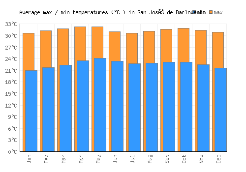 San José de Barlovento average minimum / maximum temperatures (Celsius)
