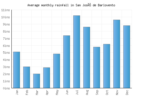 San José de Barlovento monthly rainfall chart (inches)