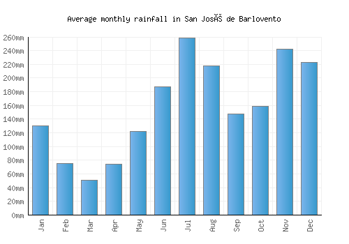 San José de Barlovento monthly rainfall chart (mm)