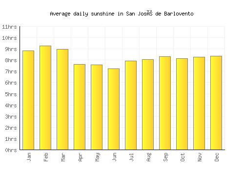 San José de Barlovento average daily sunshine chart