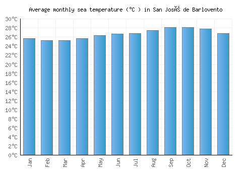 San José de Barlovento average sea temperature chart (Celsius)