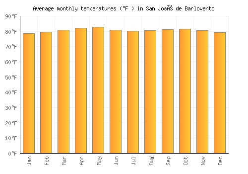 San José de Barlovento average temperature chart (Fahrenheit)