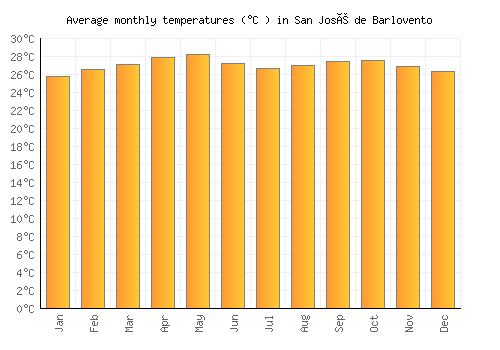 San José de Barlovento average temperature chart (Celsius)