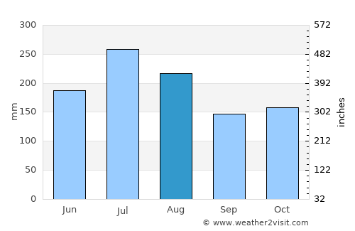 San José de Barlovento average rain in August