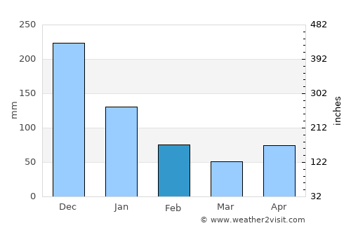 San José de Barlovento average rain in February
