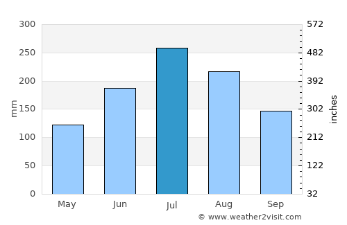 San José de Barlovento average rain in July