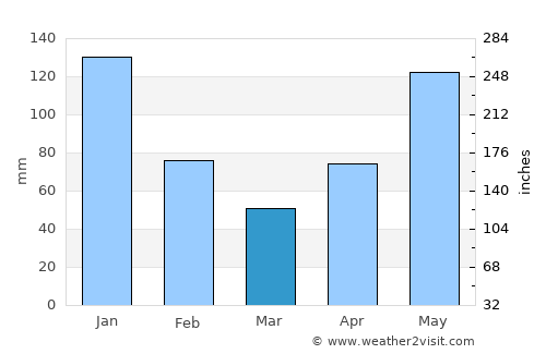 San José de Barlovento average rain in March