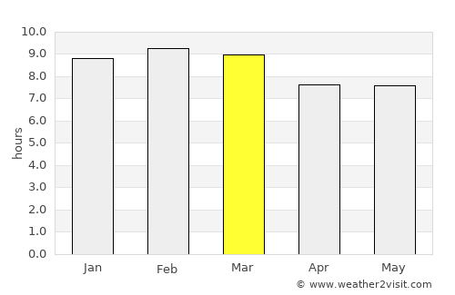 San José de Barlovento average rain in March