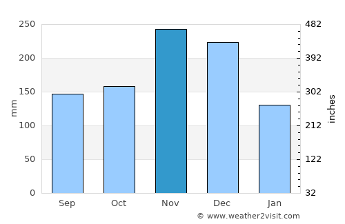 San José de Barlovento average rain in November