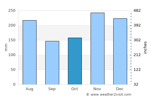San José de Barlovento average rain in October