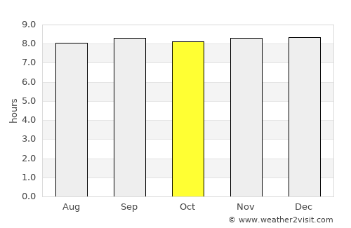 San José de Barlovento average rain in October