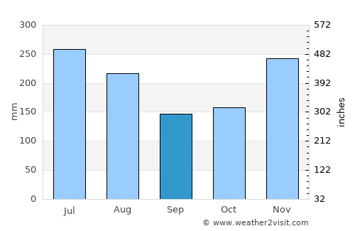 San José de Barlovento average rain in September
