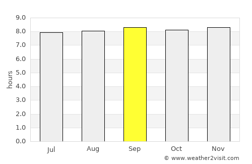 San José de Barlovento average rain in September