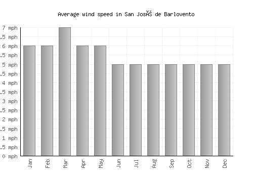 San José de Barlovento average winspeed by month (mph)