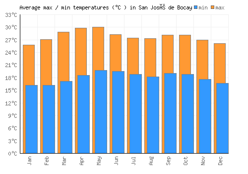 San José de Bocay average minimum / maximum temperatures (Celsius)