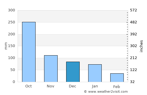 San José de Bocay average rain in December