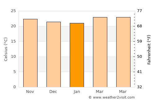 San José de Bocay average temperature in January