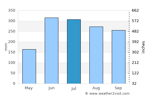 San José de Bocay average rain in July
