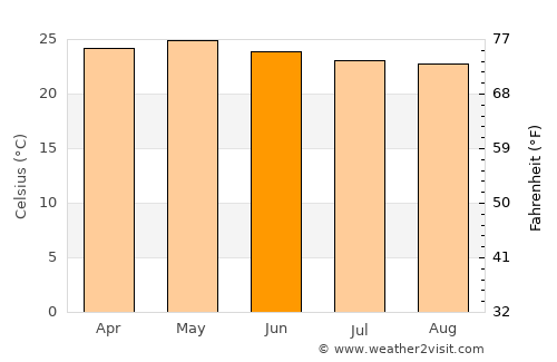 San José de Bocay average temperature in June