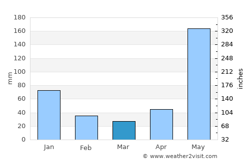 San José de Bocay average rain in March