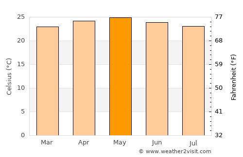 San José de Bocay average temperature in May