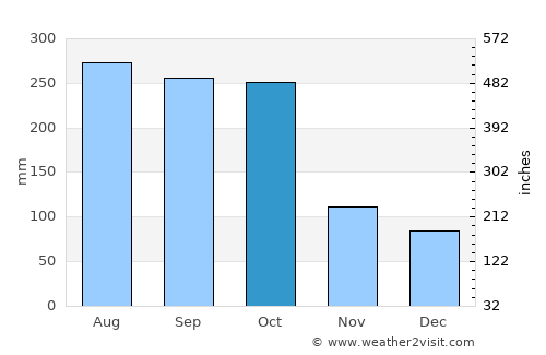 San José de Bocay average rain in October