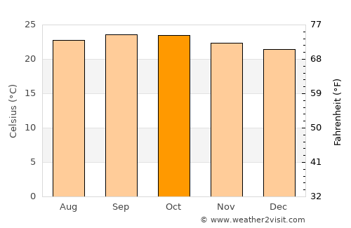 San José de Bocay average temperature in October
