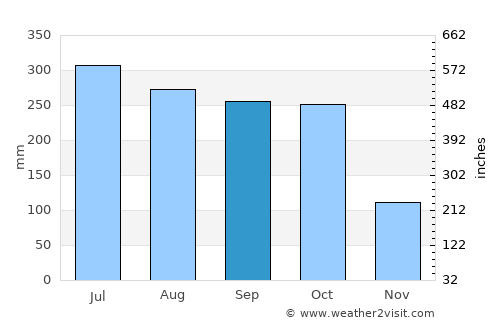 San José de Bocay average rain in September