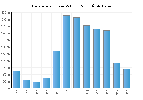 San José de Bocay monthly rainfall chart (mm)