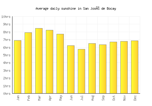 San José de Bocay average daily sunshine chart