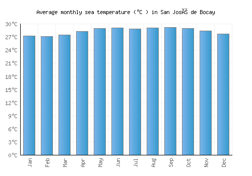 San José de Bocay average sea temperature chart (Celsius)