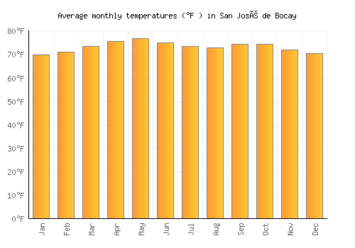 San José de Bocay average temperature chart (Fahrenheit)