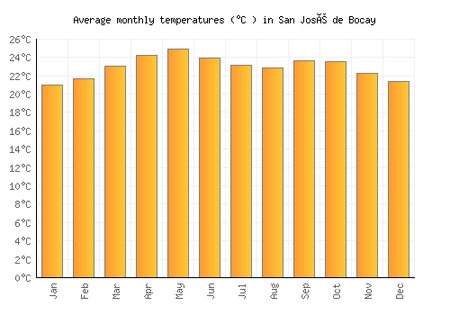 San José de Bocay average temperature chart (Celsius)