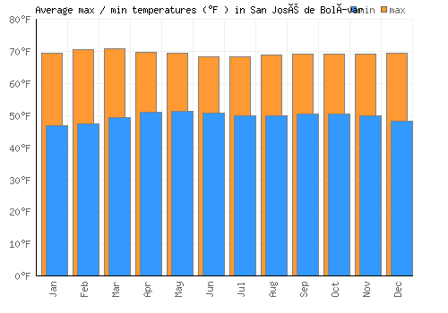 San José de Bolívar average minimum / maximum temperatures (Fahrenheit)