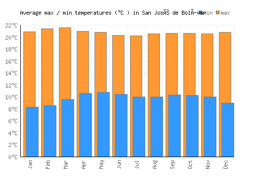 San José de Bolívar average minimum / maximum temperatures (Celsius)