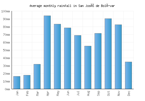 San José de Bolívar monthly rainfall chart (mm)