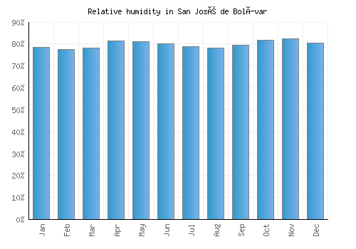 San José de Bolívar relative humidity averages
