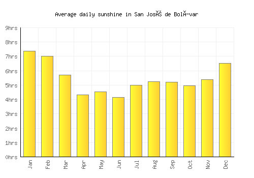 San José de Bolívar average daily sunshine chart