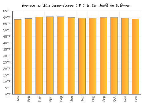 San José de Bolívar average temperature chart (Fahrenheit)