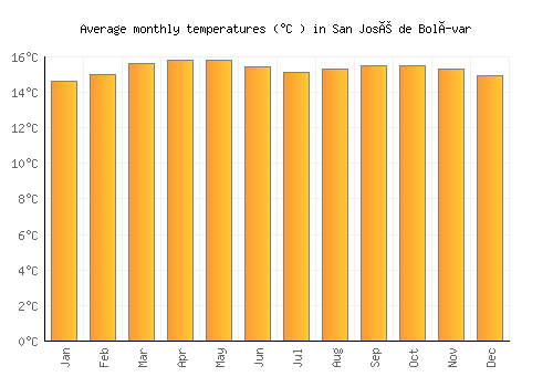 San José de Bolívar average temperature chart (Celsius)