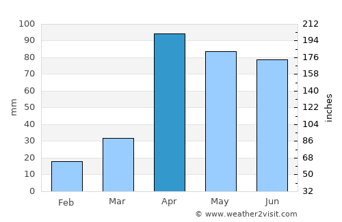 San José de Bolívar average rain in April