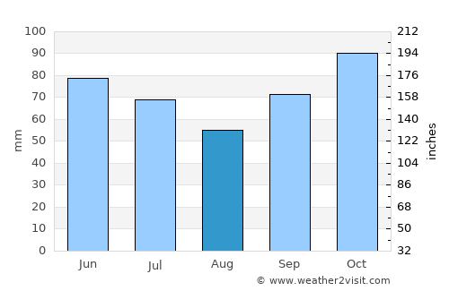 San José de Bolívar average rain in August