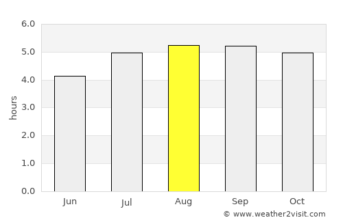 San José de Bolívar average rain in August