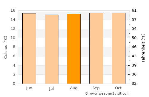 San José de Bolívar average temperature in August