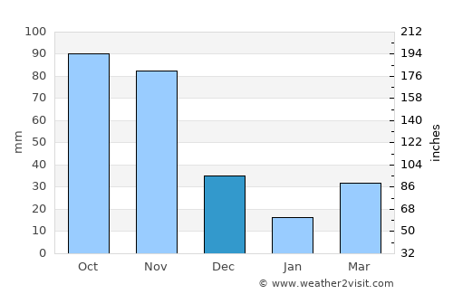 San José de Bolívar average rain in December