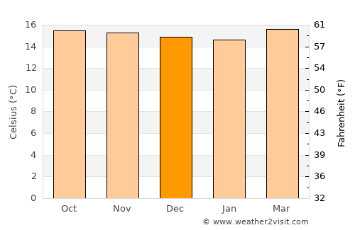 San José de Bolívar average temperature in December