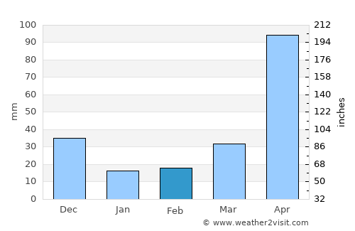 San José de Bolívar average rain in February
